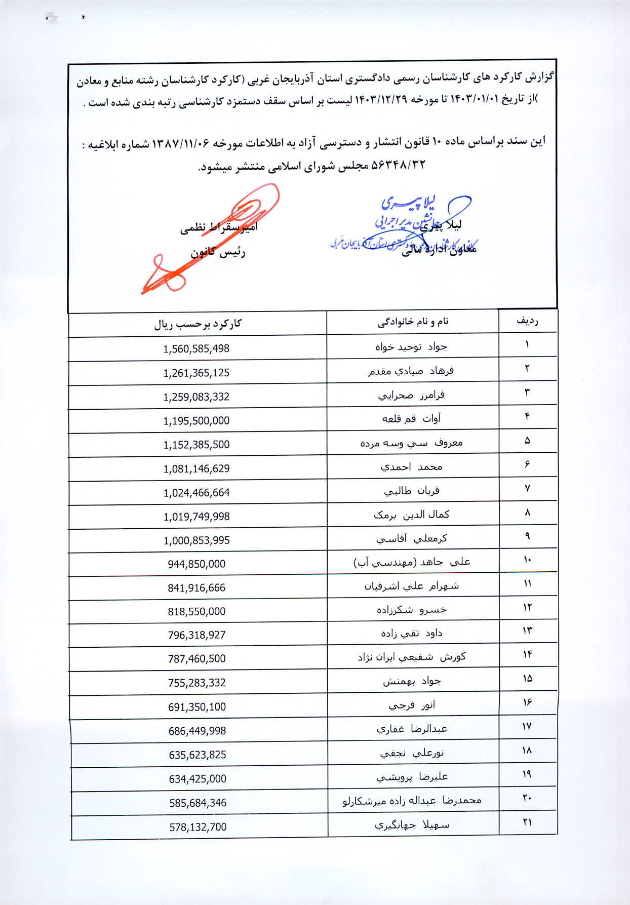 گزارش کارکردهاي کارشناسان رسمي دادگستري استان آذربايجان غربي (کارکرد کارشناسان رشته منابع و معادن ارجاعی های سادا نوین - 2020-کارسازی (حداکثر 2 مورد ارجاع در ماه) -کانون-دادگستری)